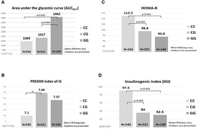 The rs10830963 Polymorphism of the MTNR1B Gene: Association With Abnormal Glucose, Insulin and C-peptide Kinetics